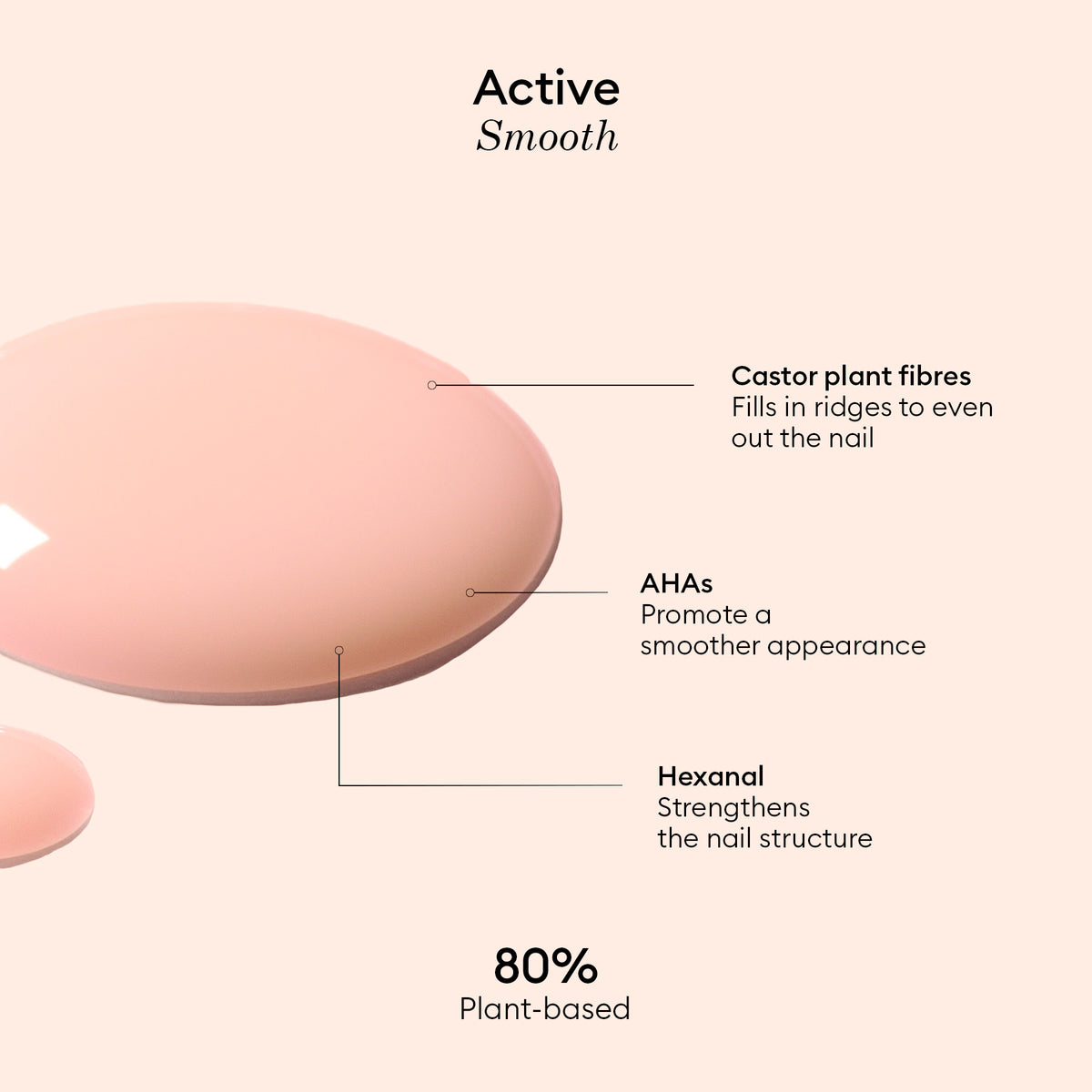 Pink liquid blobs on a beige background with text highlighting nail care ingredients: castor plant fibers, AHAs, and hexanal. Manucurist’s Active™ Smooth 00 is featured as an 80% plant-based nail perfector designed to smooth and strengthen nails for optimal nail care.