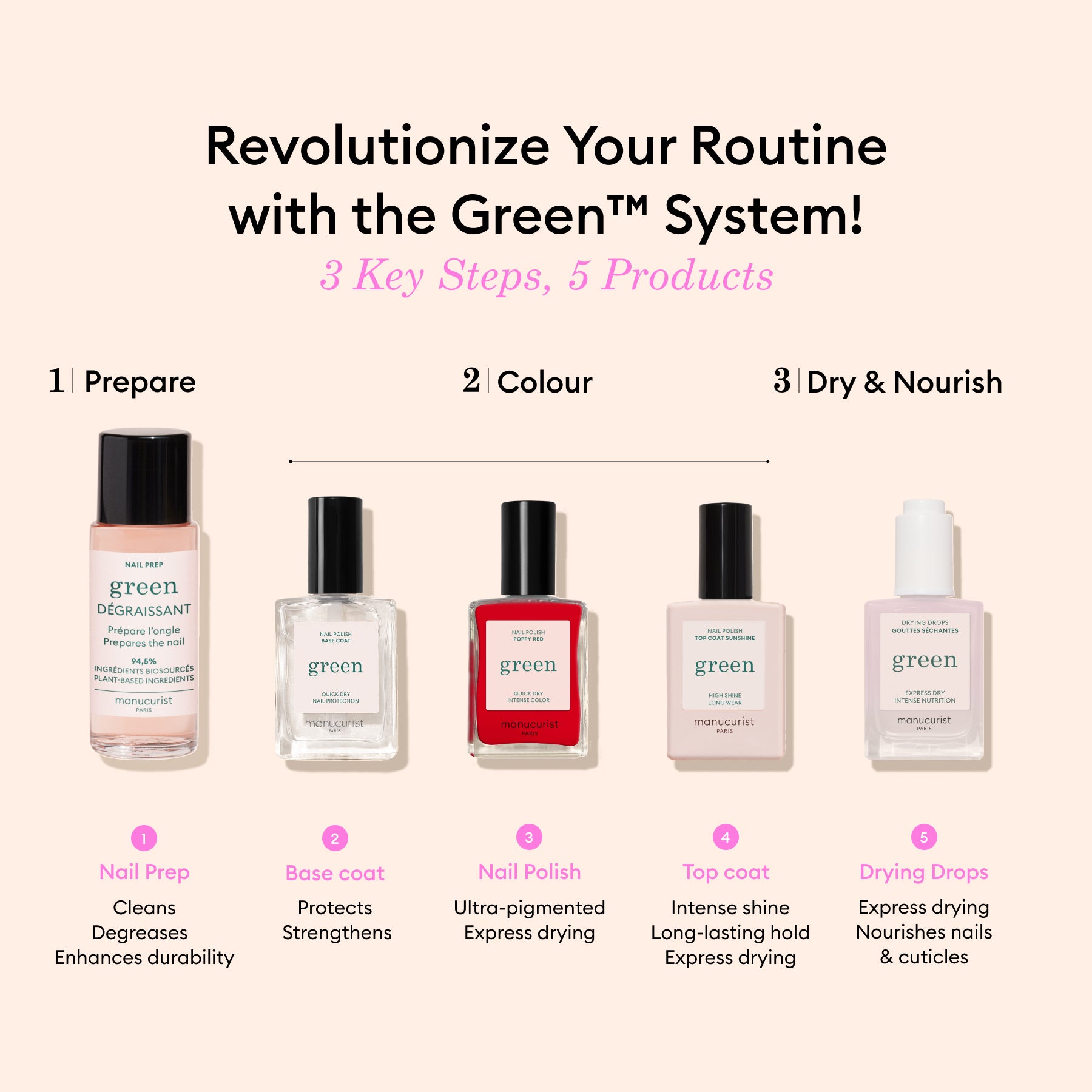 Image showing the Manucurist Starter Kit for a Green manicure: 1) Prepare with Nail Prep, 2) Apply plant-based polish, base and gel-effect top coat, 3) Finish with Drying Drops. Three easy steps—benefits highlighted.
