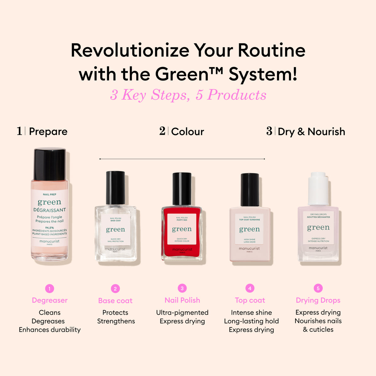 Five Manucurist Green nail care products, including the Milky White polish, are arranged in a row under Prepare, Color, and Dry Nourish headings, with details on each item’s purpose shown on a light beige background.