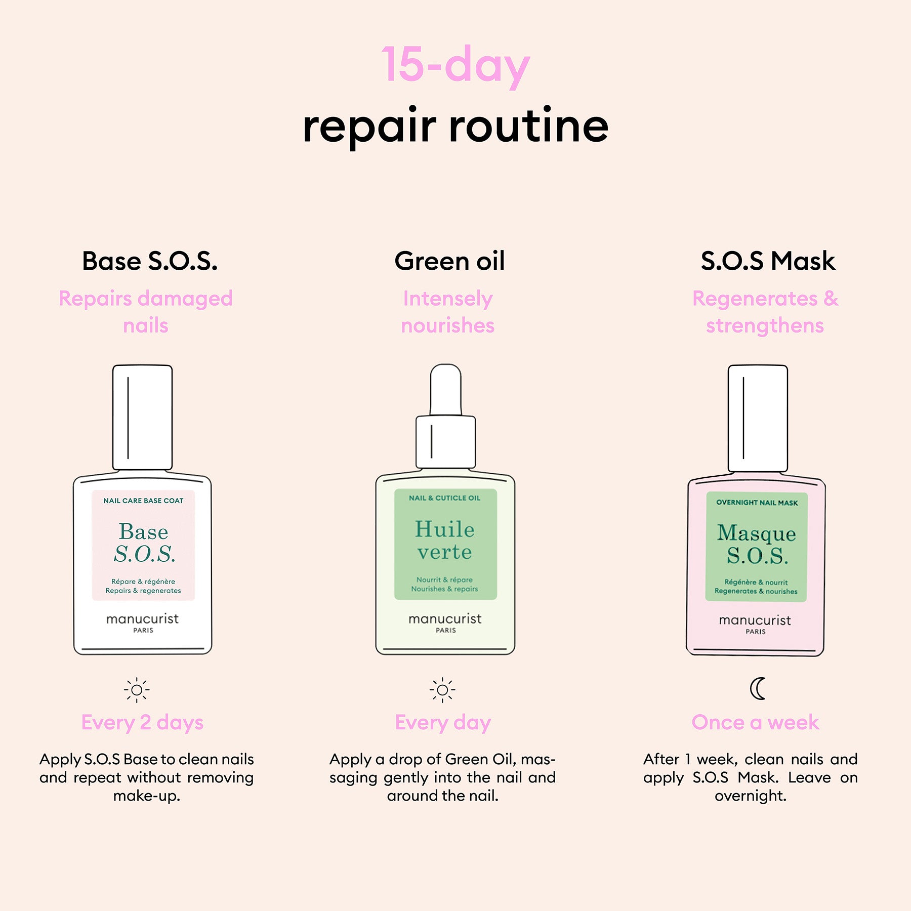 Infographic showing a 15-day nail repair routine with Manucurist’s Rescue Kit: use Base S.O.S every 2 days, Green Oil daily, and S.O.S Mask weekly—each step comes with easy instructions to help revive and repair damaged nails.