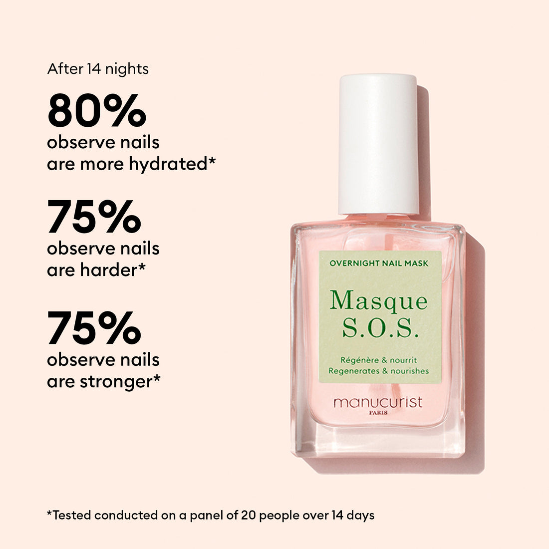 Manucurist S.O.S. Nail Mask is shown, formulated for nail regeneration; after 14 nights, 80% noticed more hydrated nails and 75% saw nails were harder and stronger.