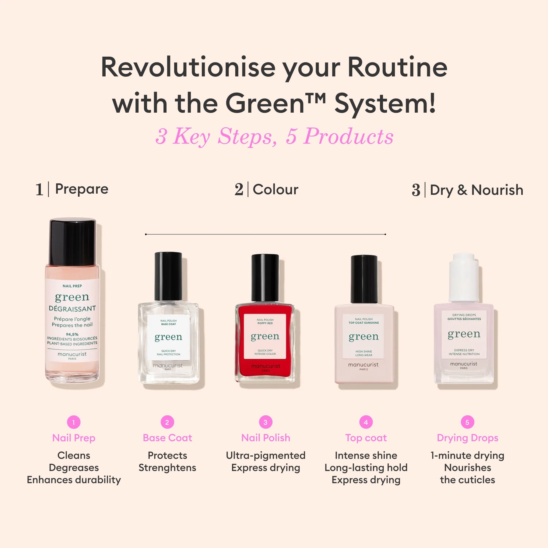 Five Manucurist-test Green range nail products are lined up in order: Nail Prep, Base Coat, Pale Rose - Free polish, Top Coat, and Drying Drops. Each bottle is labeled by step with its benefits described below.