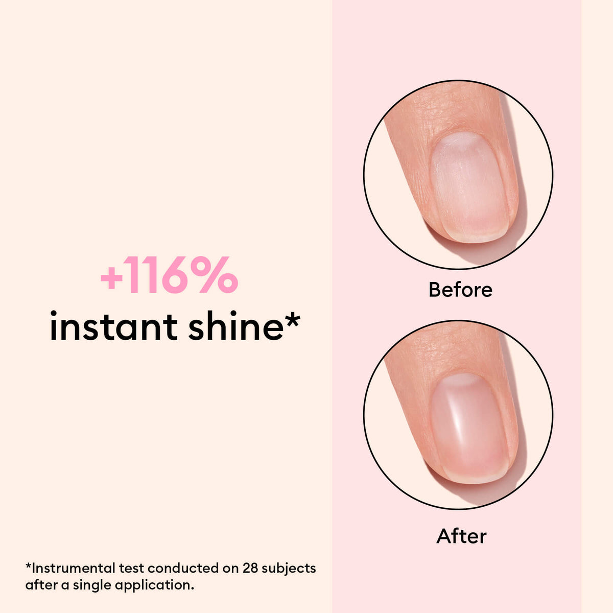 A graphic shows “+116% instant shine” with close-ups of a fingernail before (dull) and after (shiny) using Manucurist Glow Routine. Fine print notes the test was done on 28 subjects after one use.