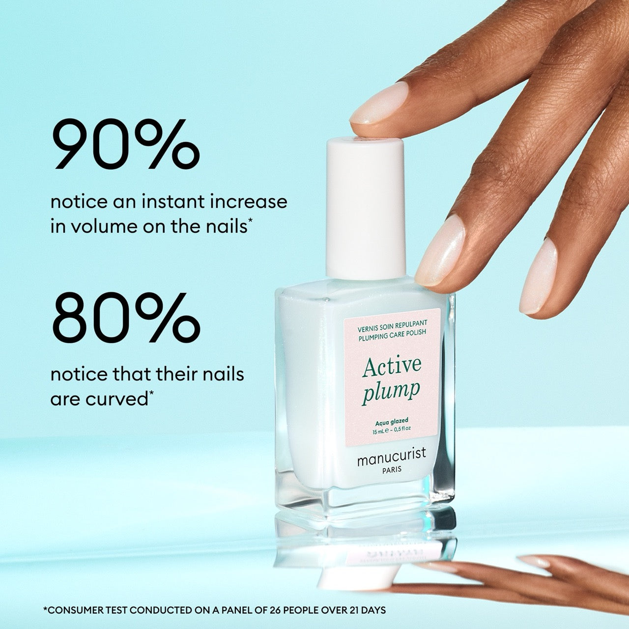 A hand with manicured nails touches a bottle of Manucurist Active Plump Aqua Glazed. Text highlights that 90% noticed increased nail volume, and 80% saw more curved nails after using this volumising nail care.