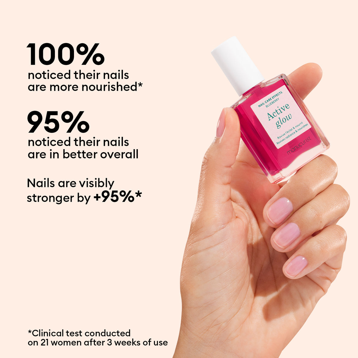 A hand holds a bottle of Manucurist Active™ Glow Blueberry, highlighting exceptional nail nourishment. Text reads: 100% noticed more nourished nails, 95% noticed better overall nails, and 95% saw visibly stronger nails. Clinical test on 21 women after 3 weeks of use. Experience radiant shine with every application.