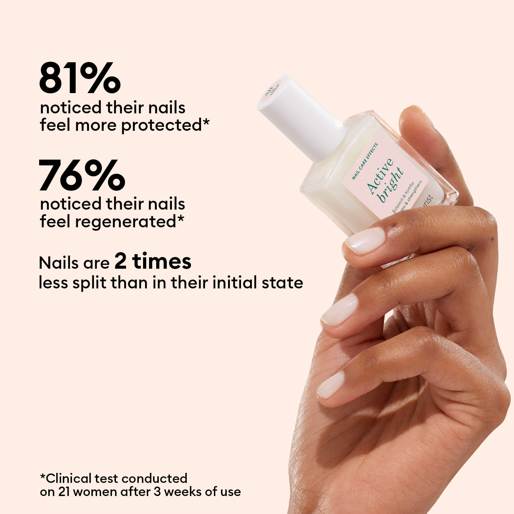 A hand with neatly manicured nails holds a Manucurist Active™ Full Range 5-pack bottle. Clinical results: 81% felt nails were more protected, 76% saw regeneration, and nails were twice less split after 3 weeks.
