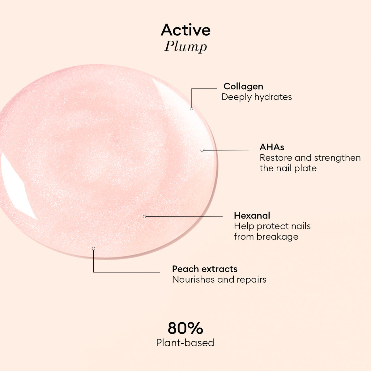 A pink liquid drop with labels highlighting benefits: Collagen hydrates for beautifully moisturized nails, AHAs restore nail health, Hexanal provides protection, and Peach extracts nourish. Text reads 80% Plant-based for Manucurist Active™ Plump Pink Glazed—an innovation in plant-based nail care and collagen-enriched nail polish.