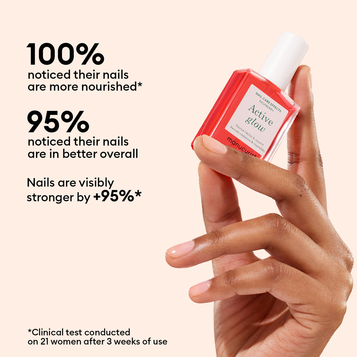 Hand holding a bottle of Manucurist Active™ Glow Raspberry—a must-have nail enhancer for your daily nail care routine. Text states 100% noticed more nourished nails, 95% saw improvement in their nails, and nails were over 95% stronger, based on a clinical test of 21 women after 3 weeks of use. Reveal your natural radiance with visibly healthier, strengthened nails.